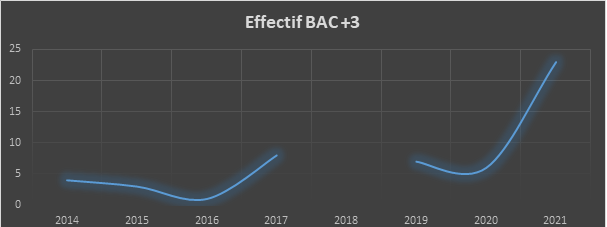 Effectif BAC+3