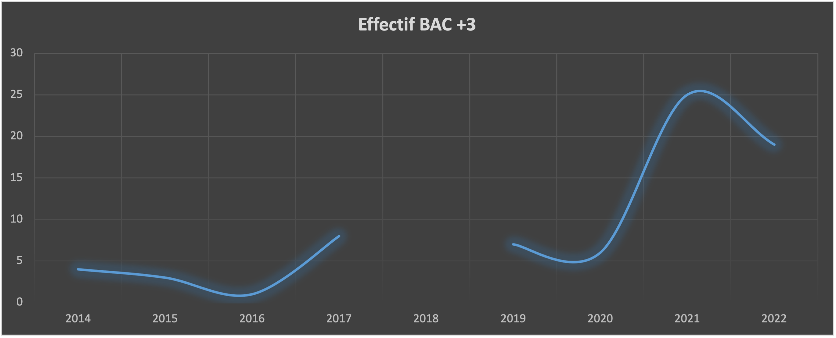 Effectif BAC+3