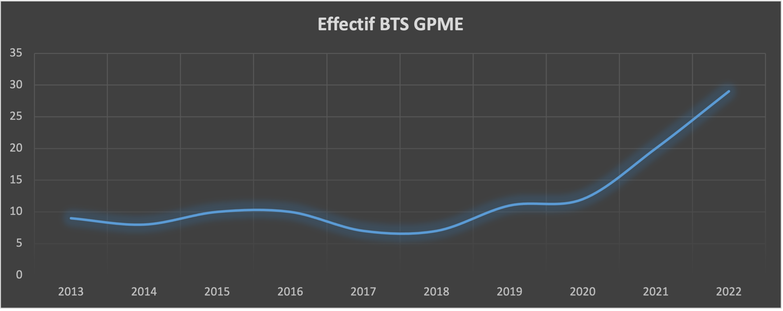 Effectif GPME 2022