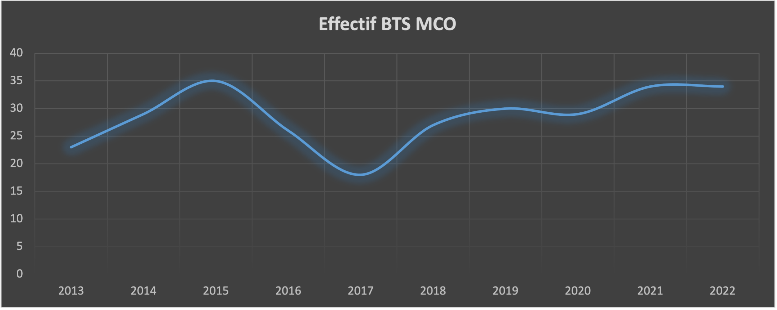 Effectif MCO 2022
