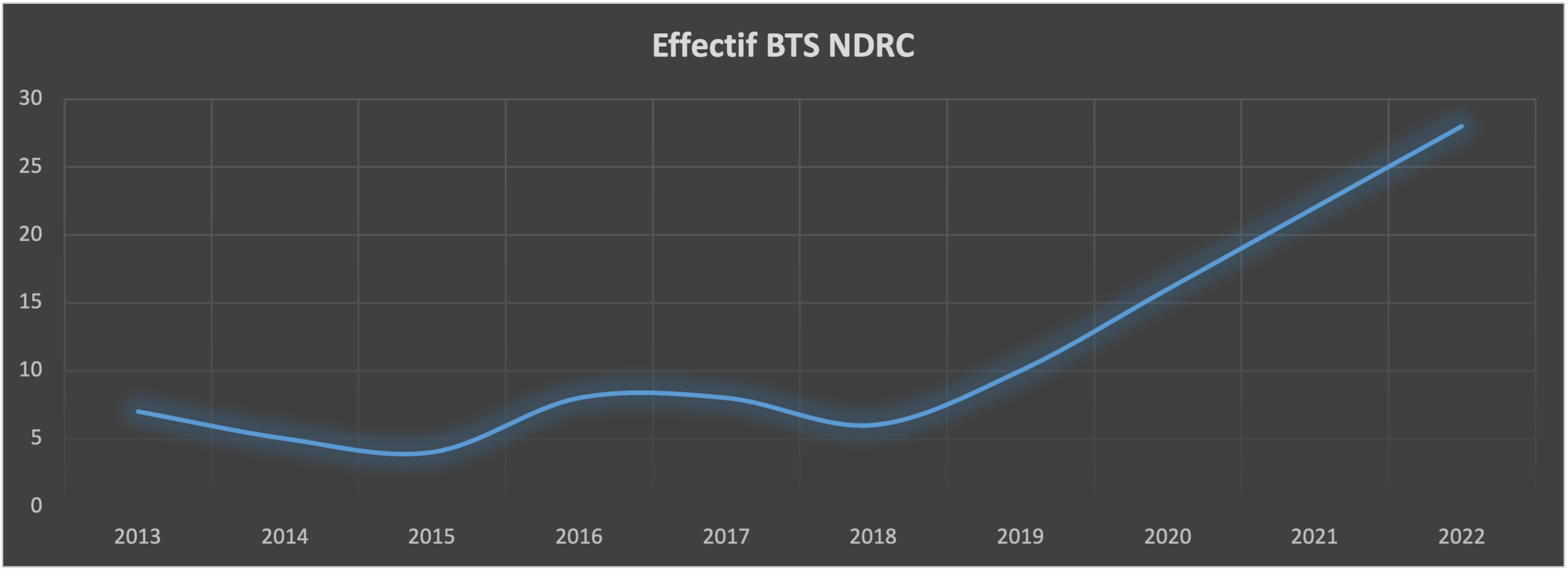 Effectif NDRC 2022